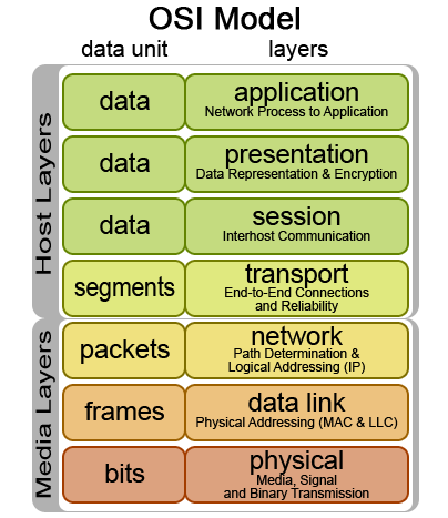 OSI diagram